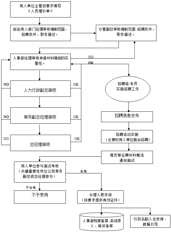 人员招聘流程_人员招聘流程